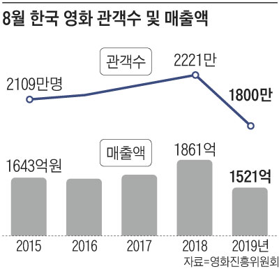 8월 한국 영화 관객수 및 매출액 그래프