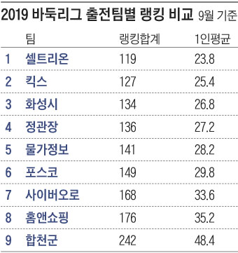 2019 바둑리그 출전팀별 랭킹 비교표