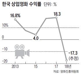 한국 상업영화 수익률 그래프