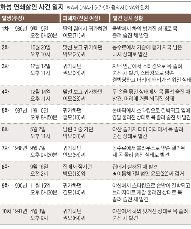 화성 연쇄살인 사건 일지