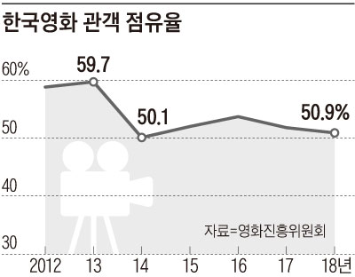 한국영화 관객 점유율