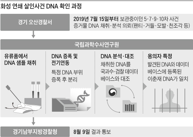 화성 연쇄 살인사건 DNA 확인 과정