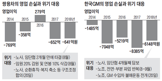 쌍용차의 영업 손실과 위기 대응