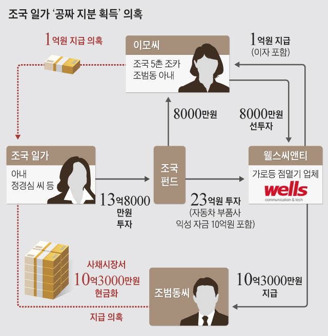조국 일가 '공짜 지분 획득' 의혹