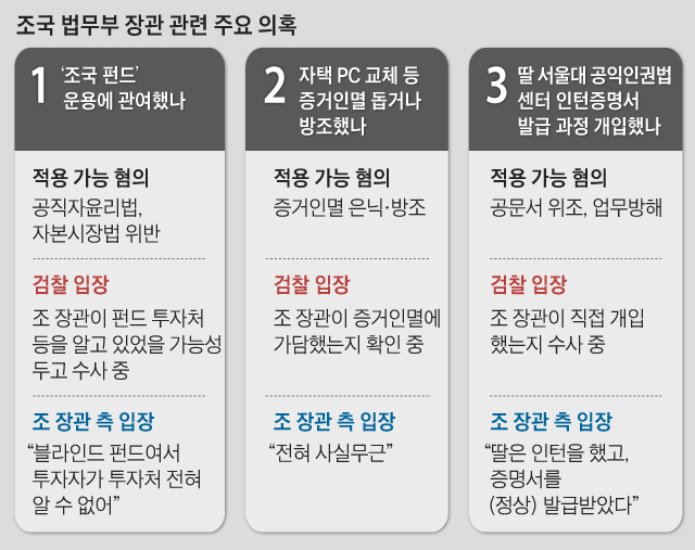 조국 법무부 장관 관련 주요 의혹
