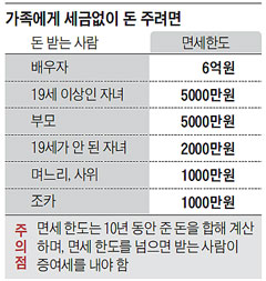 가족에게 세금없이 돈 주려면