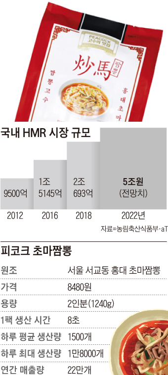 국내 HMR 시장 규모 그래프