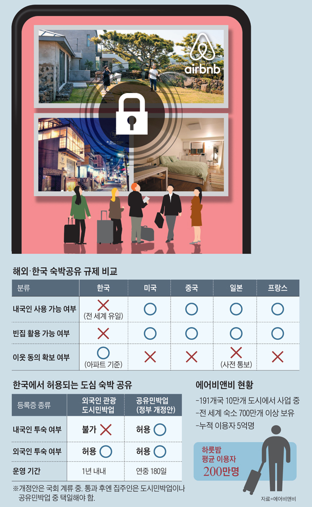 해외 한국 숙박공유 규제 비교표
