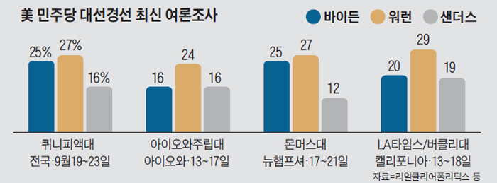 미국 민주당 대선경선 최신 여론조사 결과 그래프