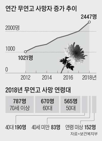 연간 무연고 사망자 증가 추이 그래프