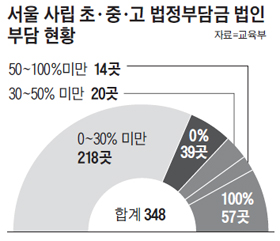 서울 사립 초, 중, 고 법정부담금 법인 부담 현황 그래프