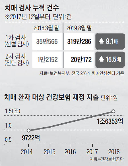 치매 검사 누적 건수 외