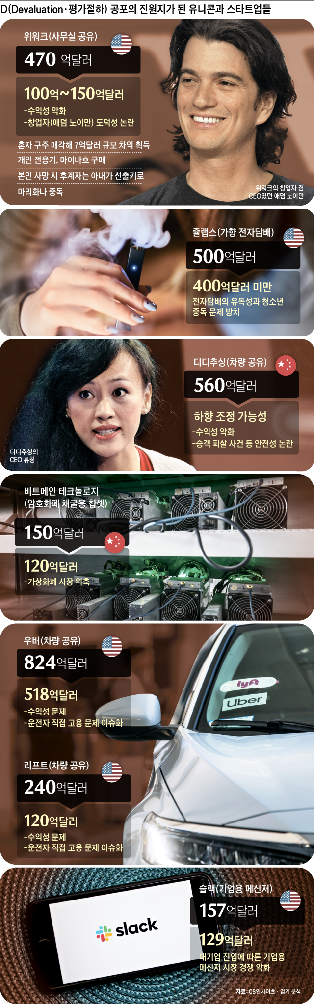 D 공포의 진원지가 된 유니콘과 스타트업들 그래픽