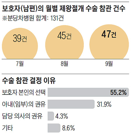 보호자의 월별 제왕절개 수술 참관 건수 외