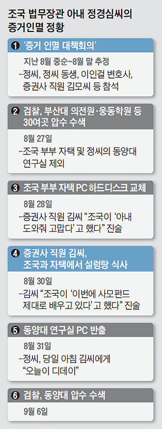 조국 법무장관 아내 정경심씨의 증거인멸 정황