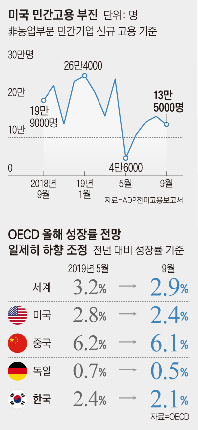 미국 민간고용 부진 그래프