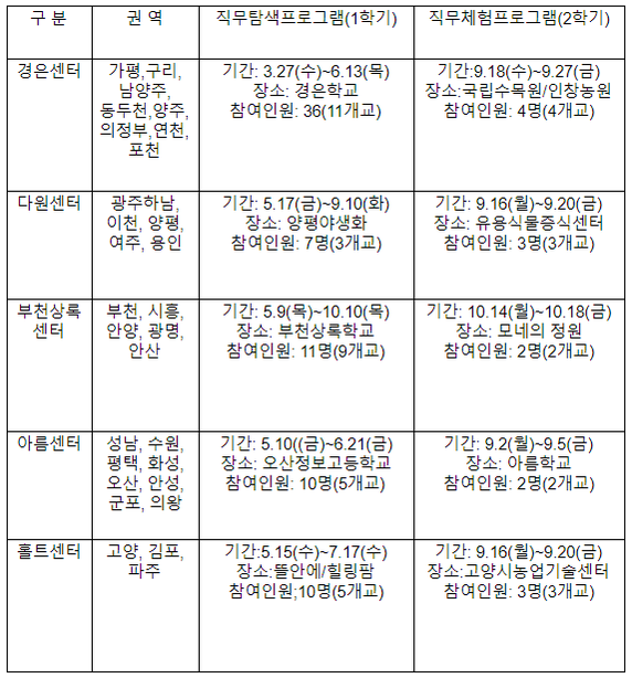 경기도교육청이 올해 개발해 운영중인 중증발달장애인 대상의 산림지원가 양성 프로그램.