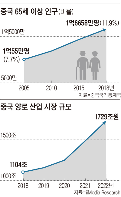 중국 양로 산업 시장 규모 그래프