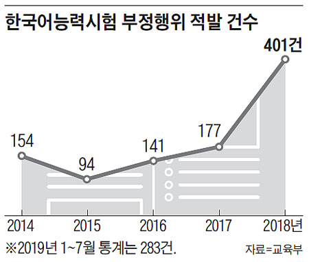 한국어능력시험 부정행위 적발 건수