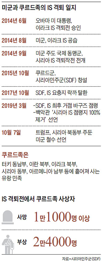 미군과 쿠르드족의 IS 격퇴 일지 외