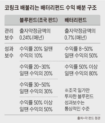 코링크 배불리는 배터리펀드 수익 배분 구조