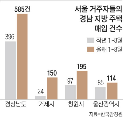 서울 거주자들의 경남 지방 주택 매입 건수