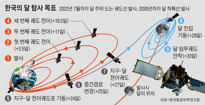 한국의 달 탐사 목표