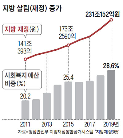 지방 살림 증가