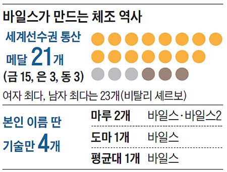 바일스가 만드는 체조 역사