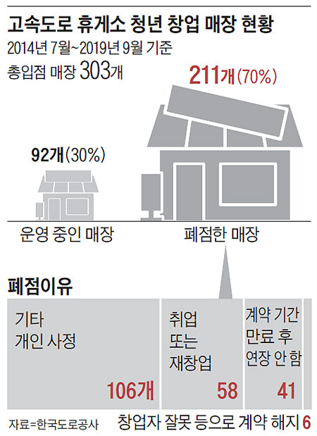 고속도로 휴게소 청년 창업 매장 현황