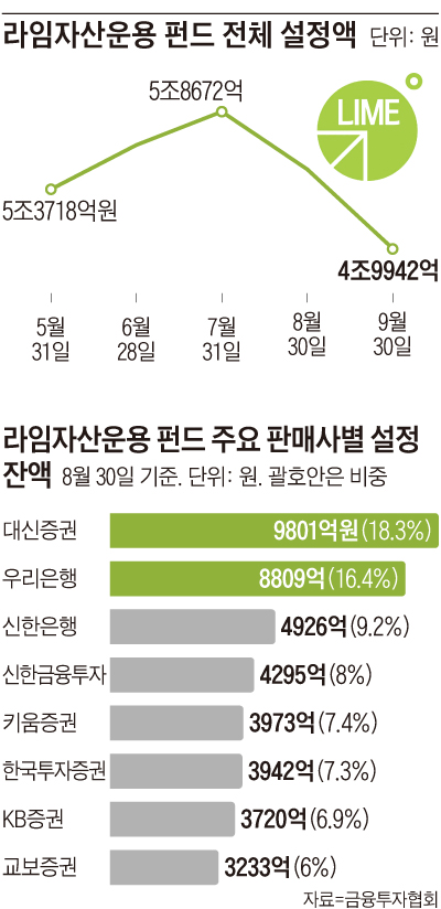 라임자산운용펀드 전체 설정액 그래프