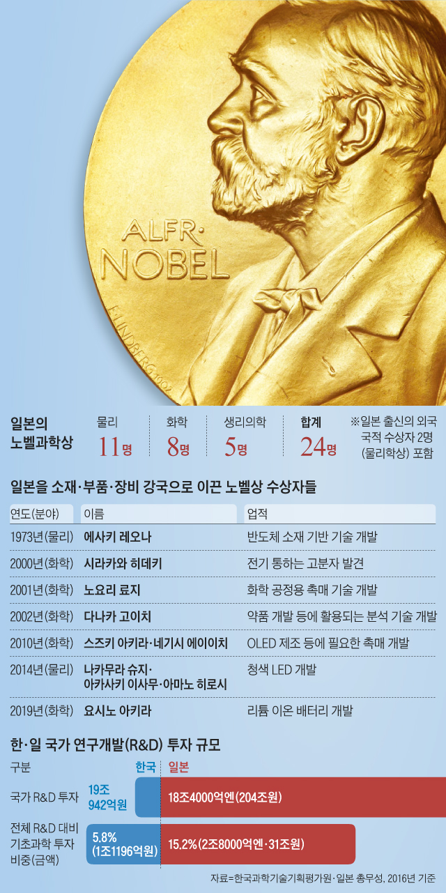 일본의 노벨과학상 정리 그래픽