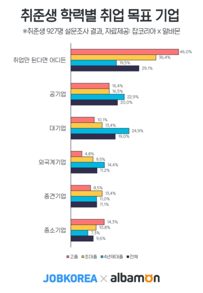 취준생 학력별 취업 목표 기업 / 잡코리아 제공