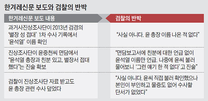 한겨레신문 보도와 검찰의 반박