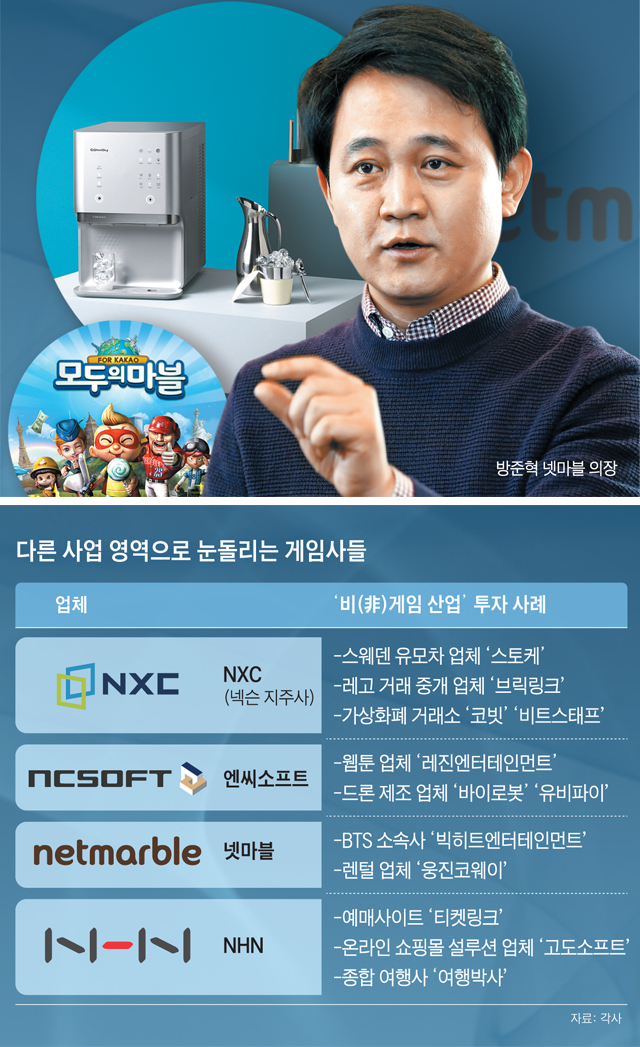 다른 사업 영역으로 눈돌리는 게임 업체들 정리 그래픽