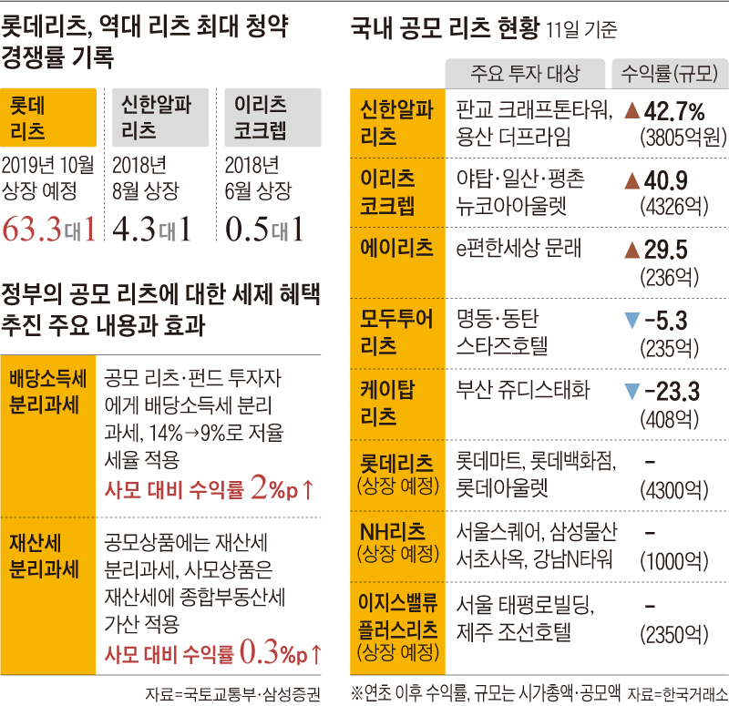롯데리츠, 역대 리츠 최대 청약 경쟁률 기록 외