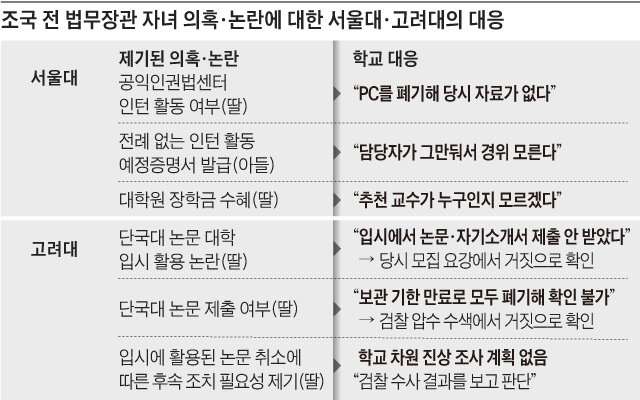 조국 전 법무장관 자녀 의혹·논란에 대한 서울대·고려대의 대응
