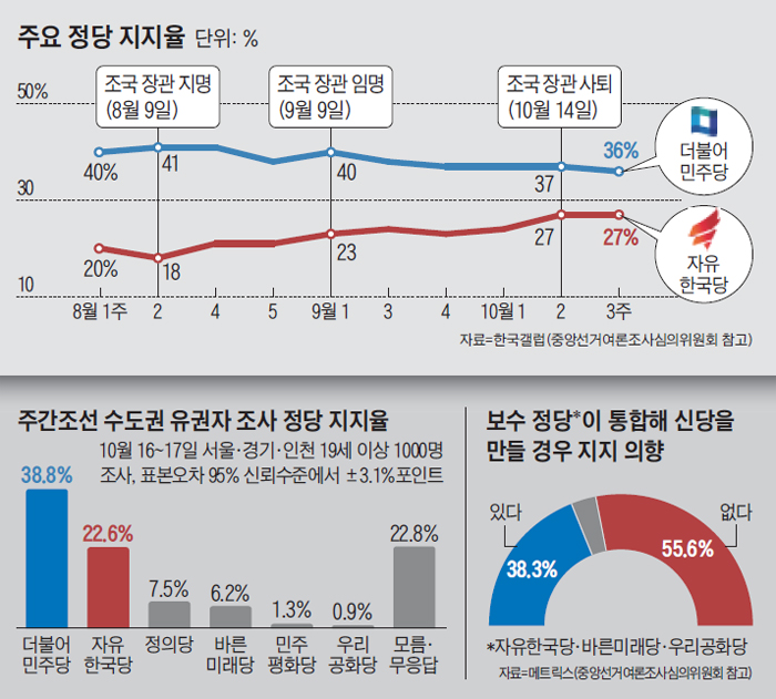 주요 정당 지지율 그래프