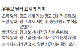 유튜브 달러 표시의 의미