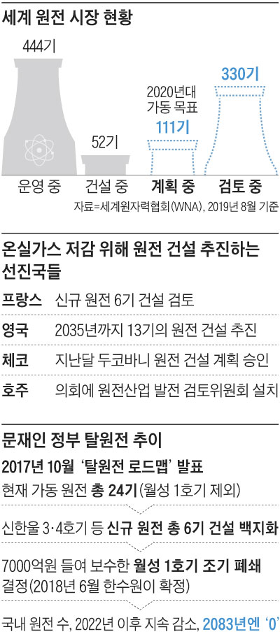 세계 원전 시장 현황 그래프