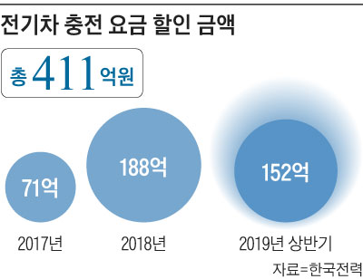 전기차 충전 요금 할인 금액