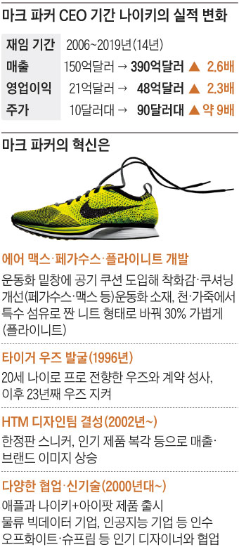 마크 파크 CEO 기간 나이키의 실적 변화 외