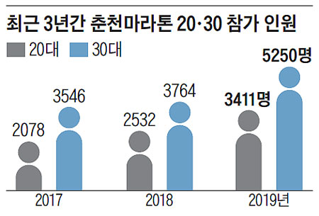 최근 3년간 춘천마라톤 20·30 참가 인원