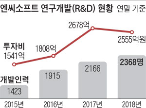 엔씨소프트 연구개발(R&D) 현황