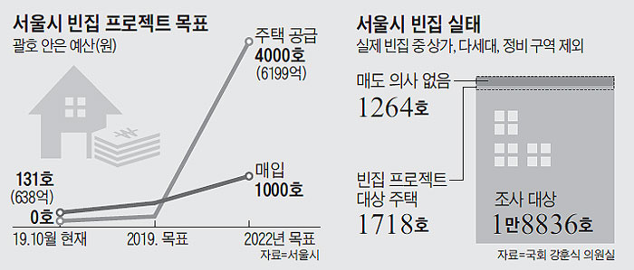 서울시 빈집 프로젝트 목표 외