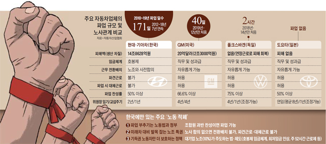 한국에만 있는 주요 노동 적폐 정리 그래픽