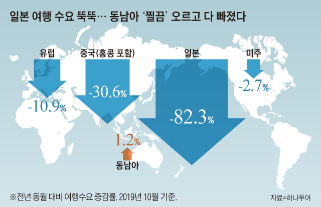 일본 여행 수요 뚝뚝… 동남아 '찔끔' 오르고 다 빠졌다