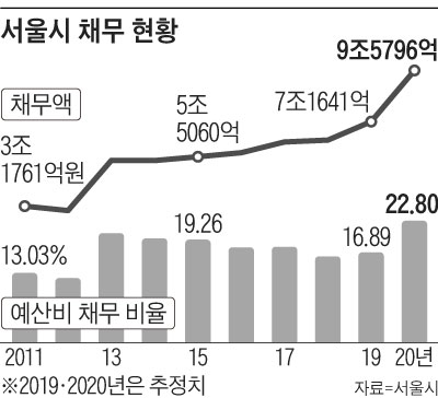 서울시 채무 현황 그래프