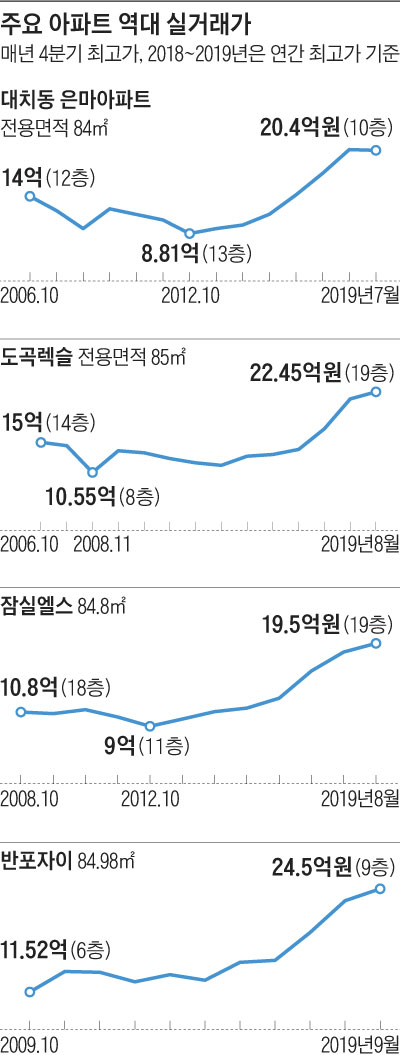 주요 아파트 역대 실거래가 그래프