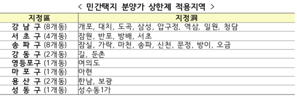주정심에서 발표한 분양가 상한제 적용 지역./국토부